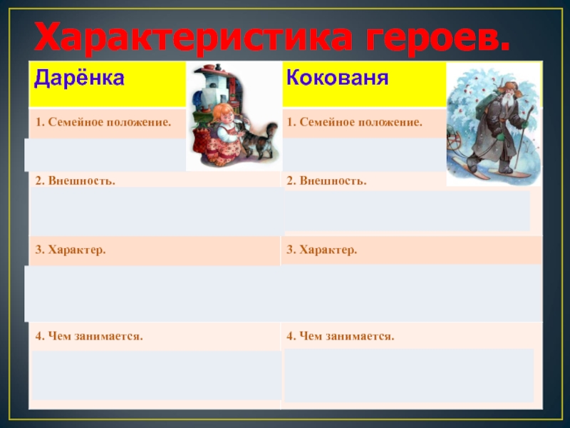 Характер героев. Характеристика героев Кокованя и дарёнка. Кокованя характеристика героя. Кокованя семейное положение. Характеристика Даренки.