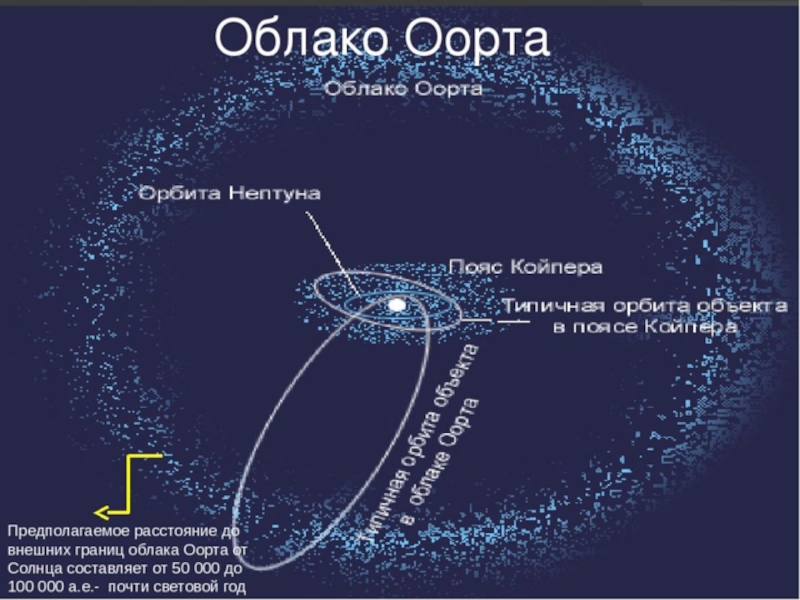 Облако оорта презентация