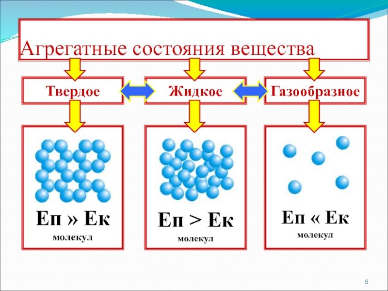 Состояние вещества таблица. Агрегатные состояния вещества 10 класс физика. Строение вещества молекулы агрегатные состояние вещества. Агрегатные состояния вещества 8 класс физика. Агрегатные состояния вещества молекулы.