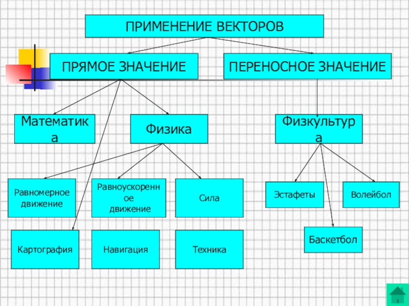 Презентация применение векторов к решению задач презентация 9 класс