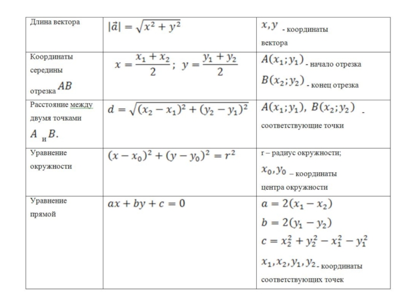 Теория 9 класс. Формулы 9 кл геометрия метод координат. Методы координат 9 класс формулы. Координатный метод решения геометрических задач формулы. Решение задач методом координат формулы 9 класс.
