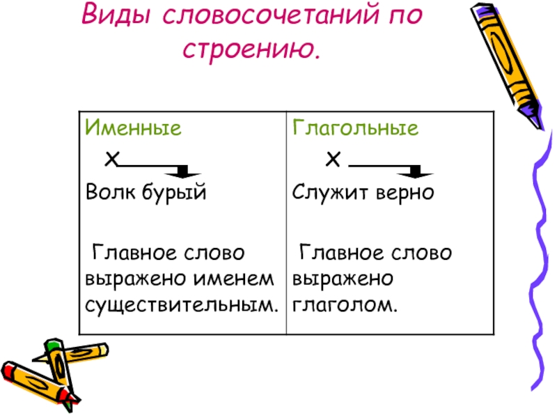 Виды словосочетаний 5 класс. Словосочетание это. Словосочетание примеры. Что такое словосочетание в русском языке. Строение словосочетания.