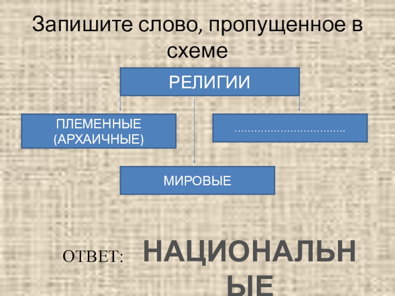 Какое слово пропущено в схеме религии племенные мировые