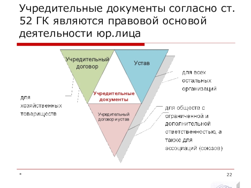 Учредительные юридического лица. Учредительные документы предприятия. Учредительные документы юридического лица. Учредительные документы коммерческих организаций. Уставные документы юридического лица.