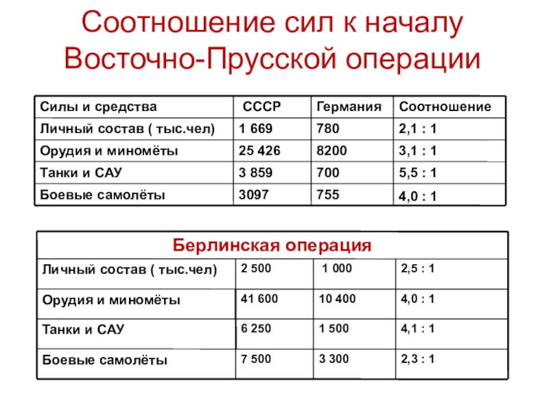 Операция сил. Восточно-Прусская операция 1945 соотношение сил. Восточно Прусская операция силы сторон. Восточно Прусская операция потери сторон. Соотношение сил 1945.