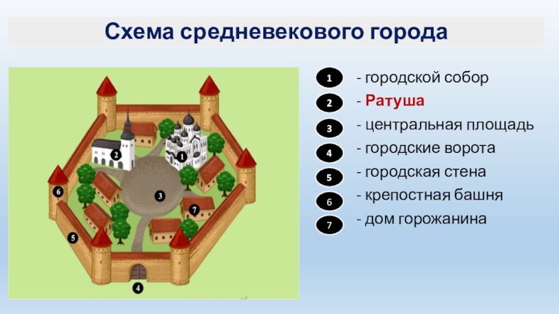 Строения и размещения. План схема средневекового города. План средневекового европейского города. План схема средневекового города европейского города. Схема средневекового города 6 класс история.