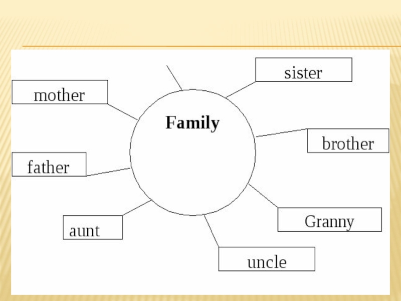 Моя семья текст на английском. Кластер по английскому языку. Семья англ яз. Тема семья на английском. Схема семьи на английском.