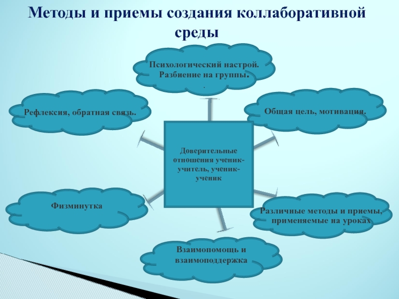 Урок среда. Обратная связь на уроке. Приемы коллаборативной среды. Методы формирования обратной связи. Методы и приемы построения.