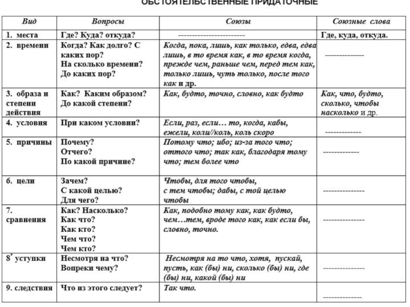 Вопросы к придаточной части предложения. Виды сложноподчиненных предложений таблица. Таблица сложноподчиненных предложений с придаточными. СПП Союзы и союзные слова таблица. Типы придаточных предложений в русском языке таблица 9 класс.