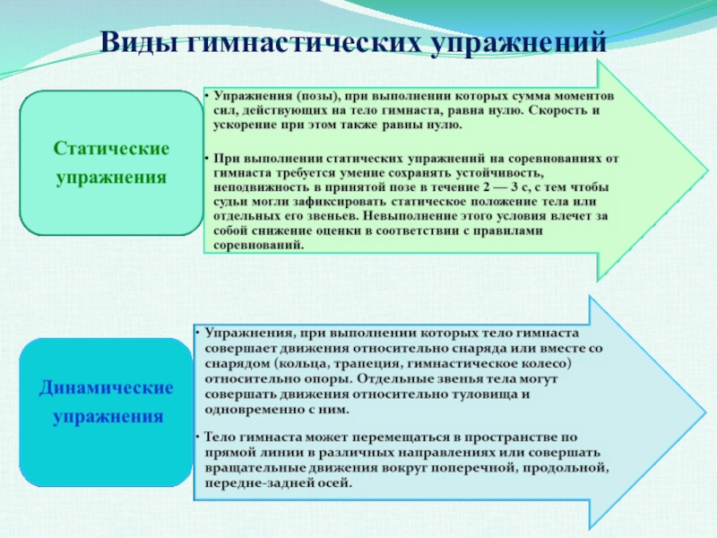 Виды гимнастических упражнений. Виды классификаций гимнастических упражнений. Коассификацмя гимнастических упр. Класстфикация гимнаст ческих упр.