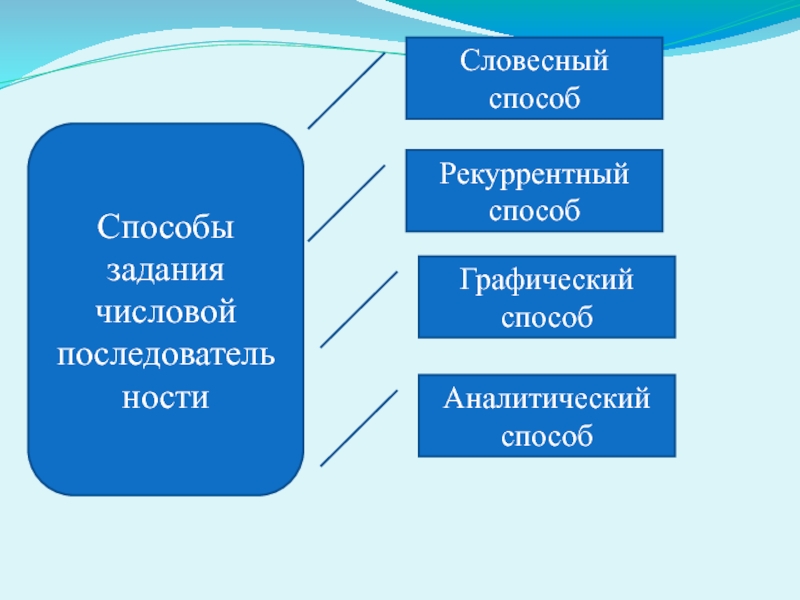 Устный путь. Словесный способ задания последовательности. Словесный способ задания числовой последовательности. Способы аналитический словесный и регулярный. Написать рекуррентный, словесный и аналитический способ.