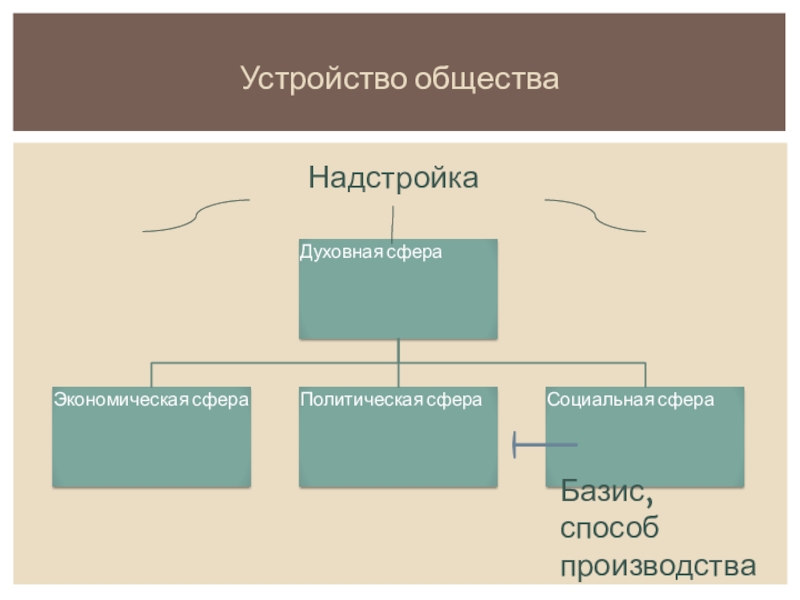 Устройство общества. Устройство общины. Надстройка Базис способ производства. Устройство общества, Базис, надстройка.