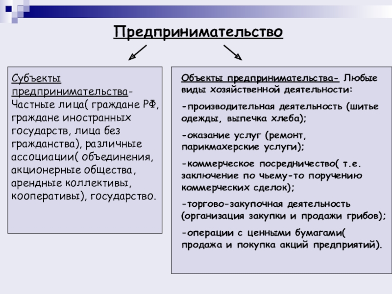 Субъекты предпринимательской деятельности презентация