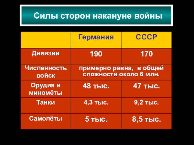 Планы и силы сторон накануне вов