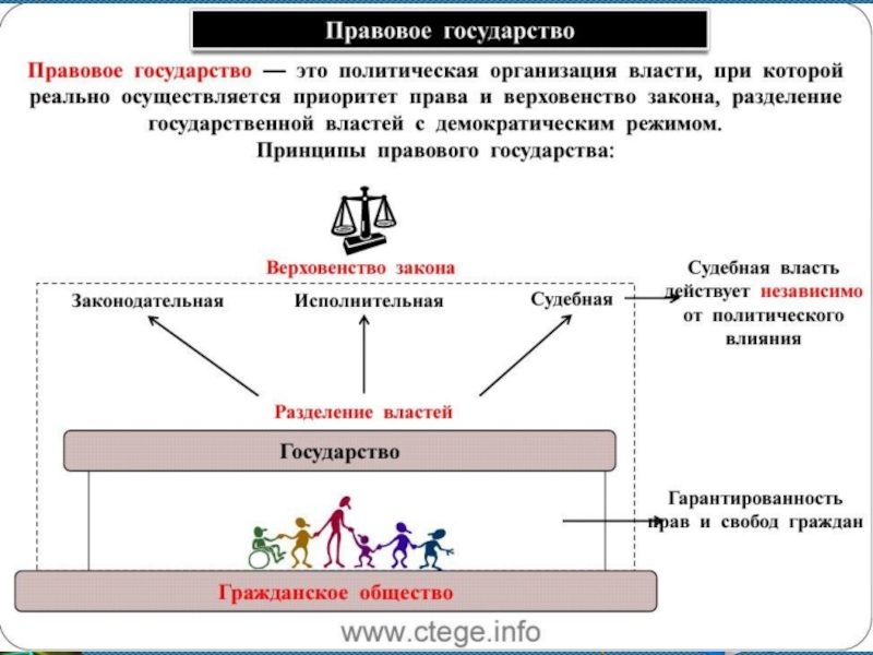 Правовые страны. Правовое государство схема. Модели правового государства. Модель правового государства в России схема. Правовое государство это политическая организация.