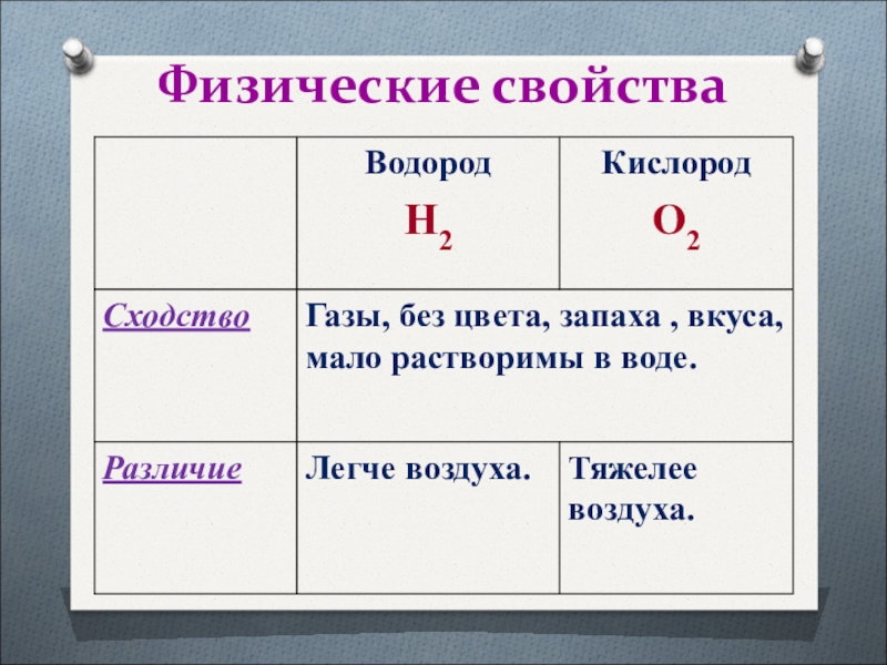 Водород тяжелее воздуха. Физические свойства водорода. Сходство и различичкислорода и водорода. Сравнение свойств кислорода и водорода таблица. Сходства и различия кислорода и водорода.