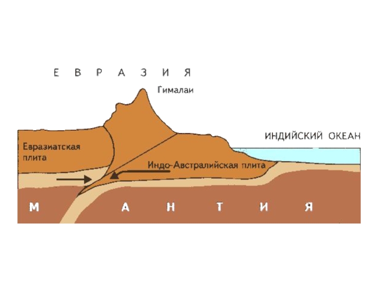 Какой природный процесс изображен на схеме океан мантия