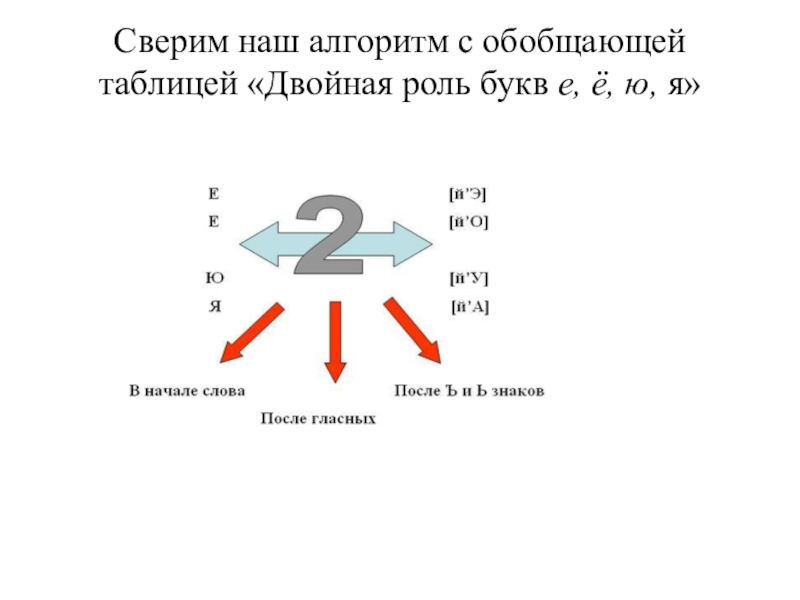 Роль букв. Двойная роль букв е ё ю я таблица. Схема двойная роль букв е ё ю я. Урок двойная роль букв е, ё, ю, я.. Двойная роль букв е ё ю я 5 класс.