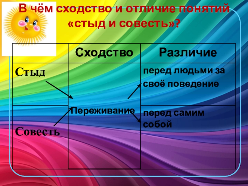 Проект на тему совесть и стыд