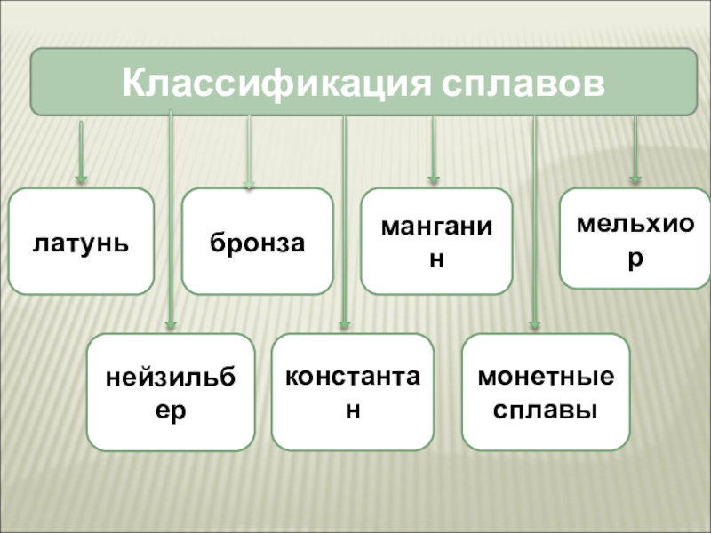 Классификация сплавов