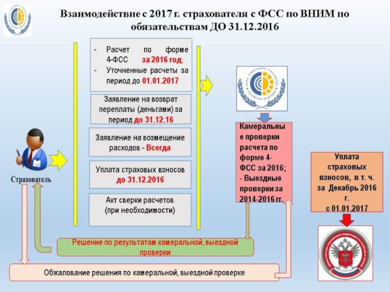 Проверить фсс. ФСС И ФНС взаимодействие. Проверка ФСС. Взаимосвязь ПФР И ФСС. Взаимодействие ПФР С ФСС.