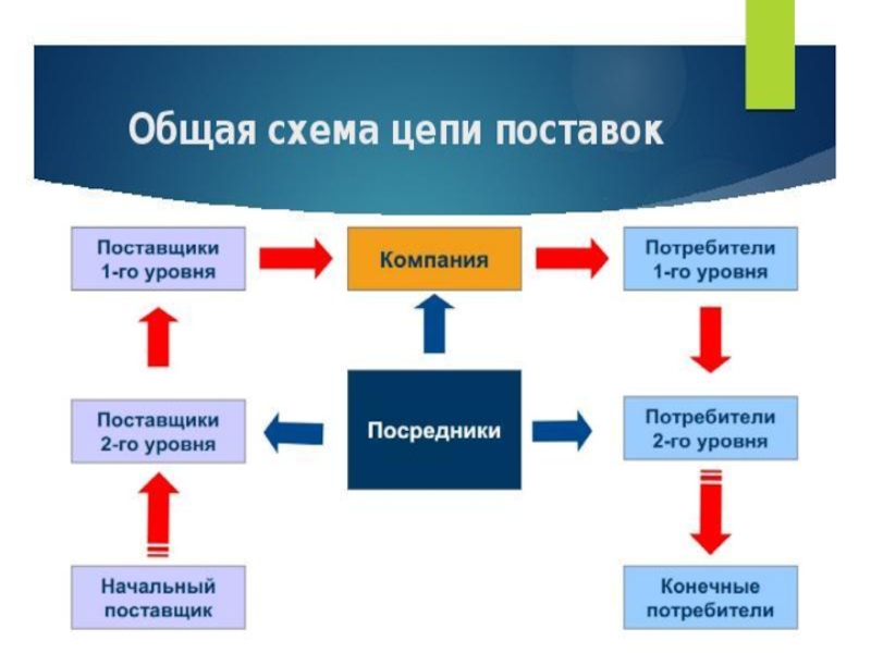 Цепочка поставщиков. Цепь поставок. Цепь поставок в логистике. Схема поставок. Схема поставки продукции.