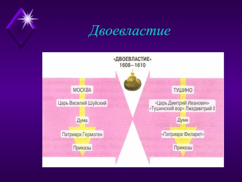 Презентация двоевластие в россии