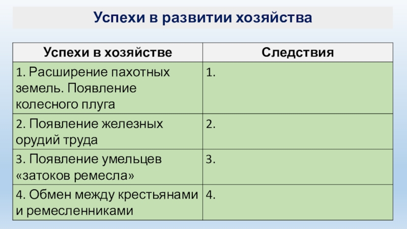 Успехи в развитии хозяйства