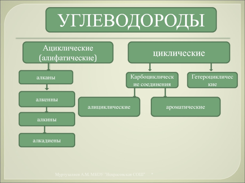 Классификация веществ 4 класс