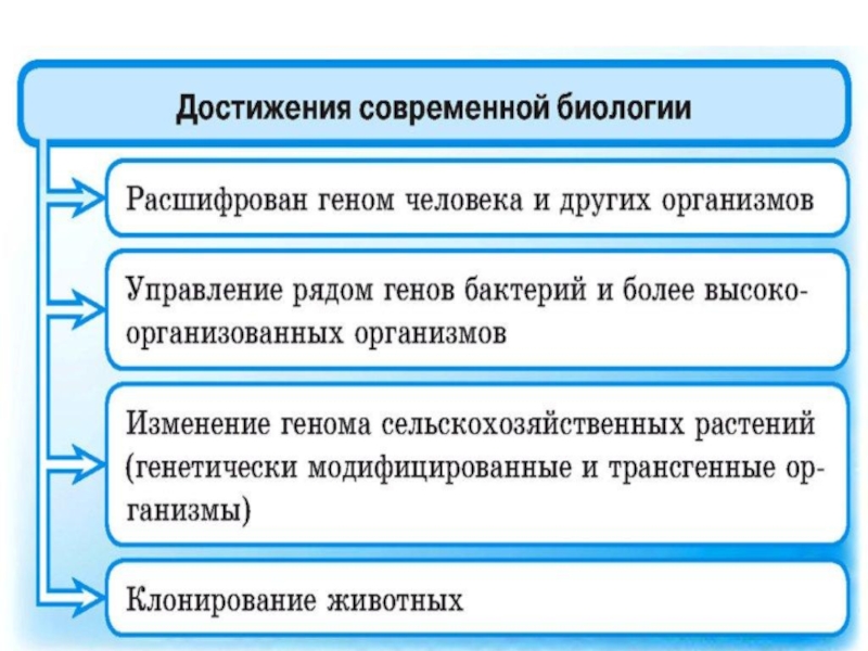 Достижения современной биологии презентация