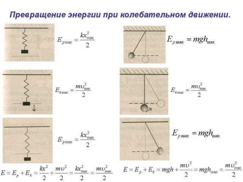 Рисунках изображены колебательные системы. Превращение энергии в процессе колебаний. Превращение энергии при колеб.движении. Превращение энергии в колебательном процессе. Превращение энергии при колебательном движении формула.