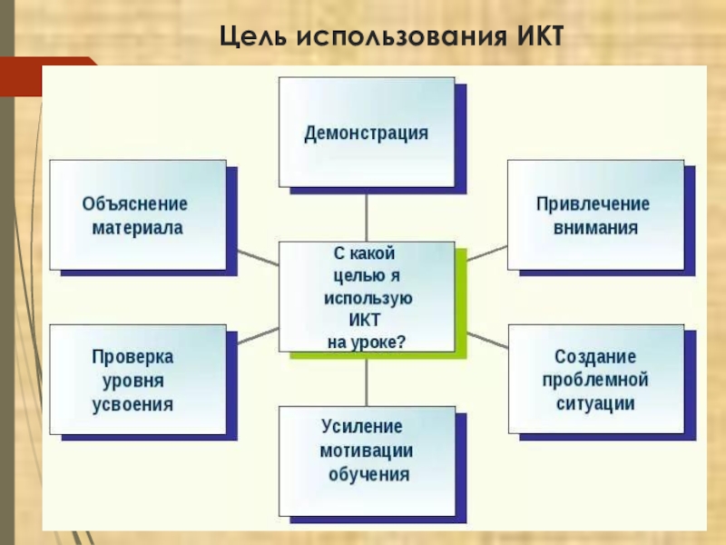 Цели эксплуатации. ИКТ на уроках технологии. ИКТ на уроках биологии. Методы использования ИКТ на уроках. Цели использования ИКТ.