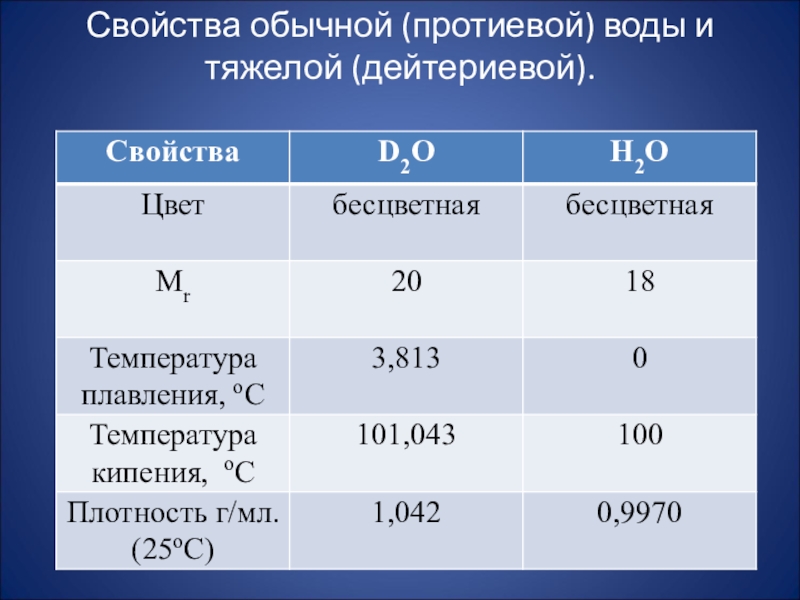 Проект тяжелая вода