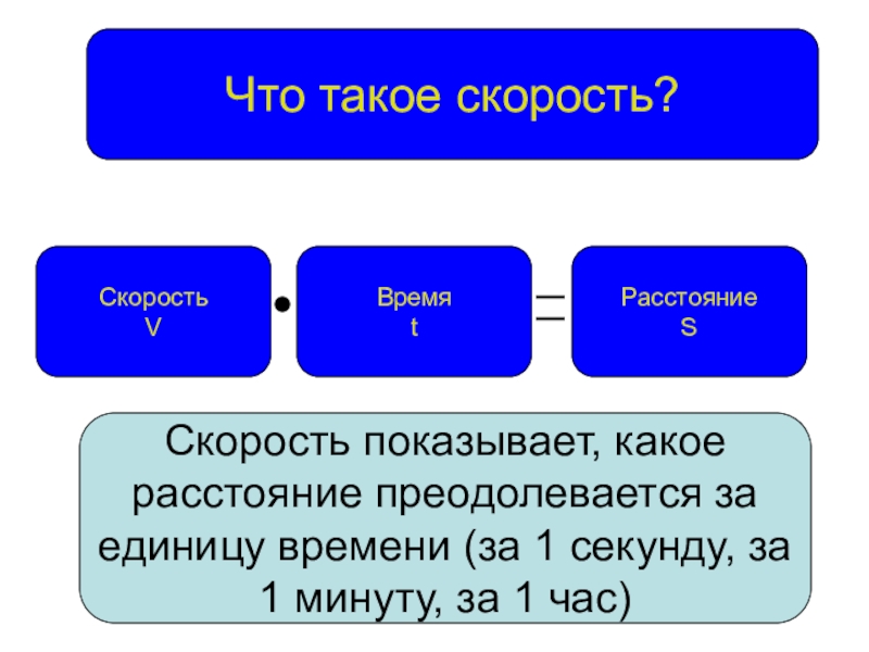 Что такое скорость. Скорость. Сгор. Скоро. СКО.