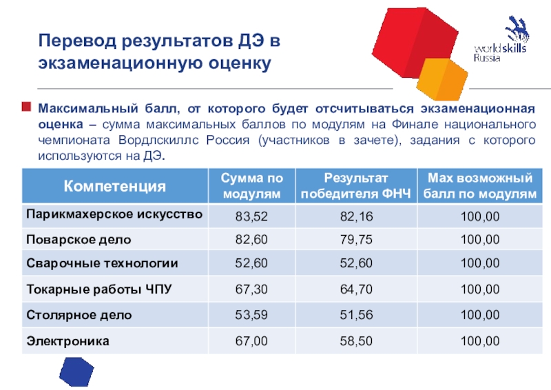 Перевод результатов ДЭ в экзаменационную оценку Максимальный балл, от которого будет отсчитываться экзаменационная оценка – сумма максимальных