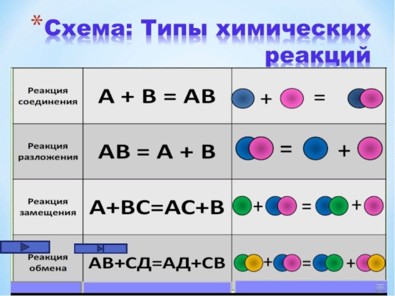 Типы химических реакций презентация