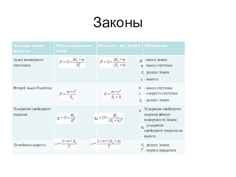 Формула искусств. Искусственные спутники земли физика формулы. Искусственные спутники земли физика 9 класс формулы. Искусственный Спутник формула. ИСЗ формулы.