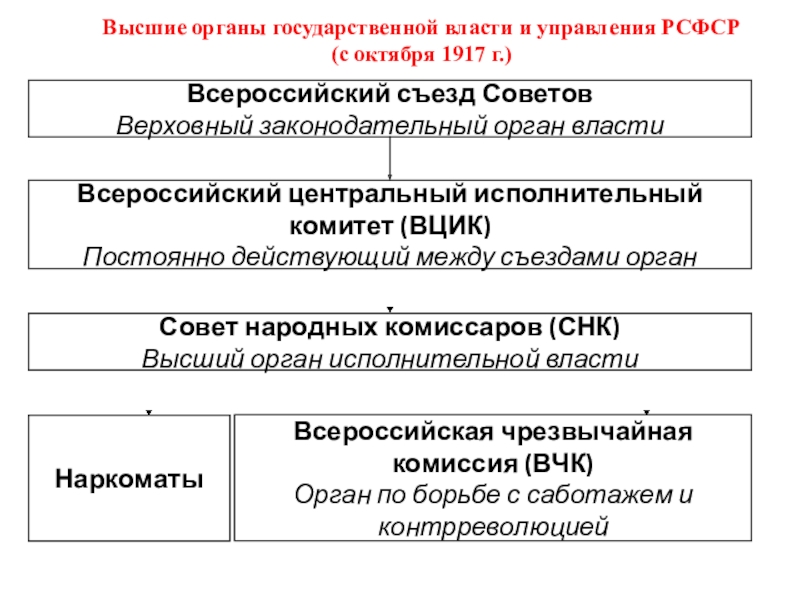 Высшие органы управления рсфср