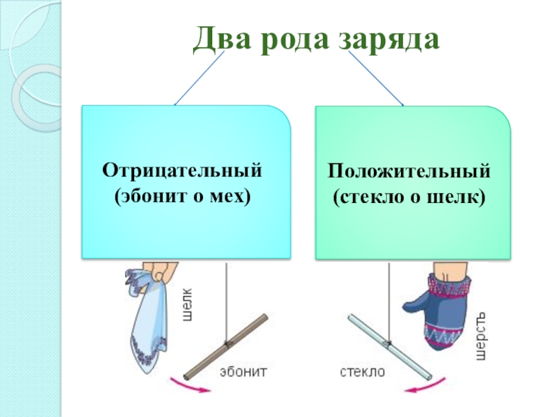 Электризация тел два рода зарядов. Шелк и стекло заряд. Два рода зарядов. Шелк и стекло мех и Эбонит. Положительные и отрицательные заряды стекло Эбонит.