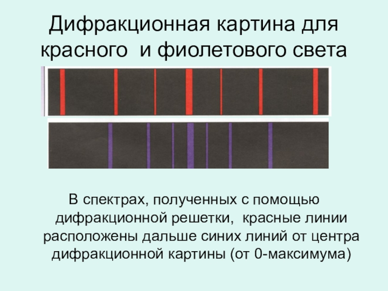 Дифракционная решетка освещается зеленым светом при освещении красным картина дифракционного спектра