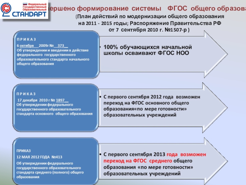 Дорожная карта введения фгос соо