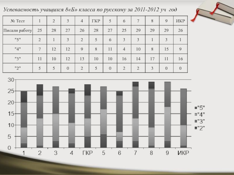 Успеваемость учащихся 8«Б» класса по русскому за 2011-2012 уч год