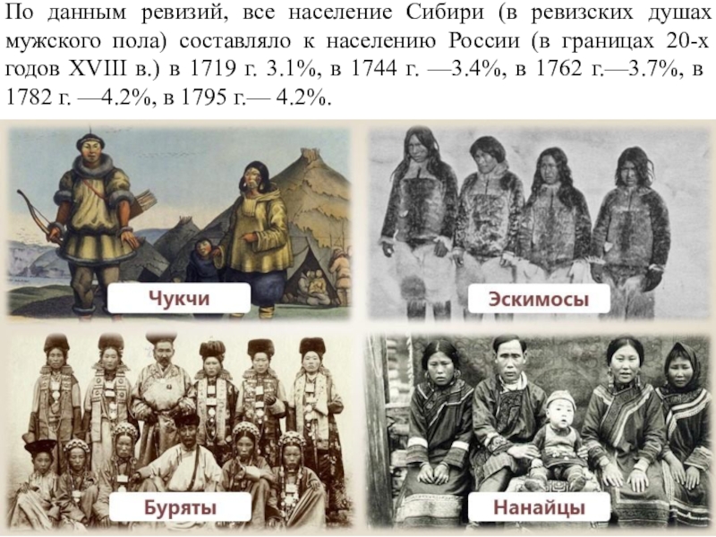 Численность народов сибири