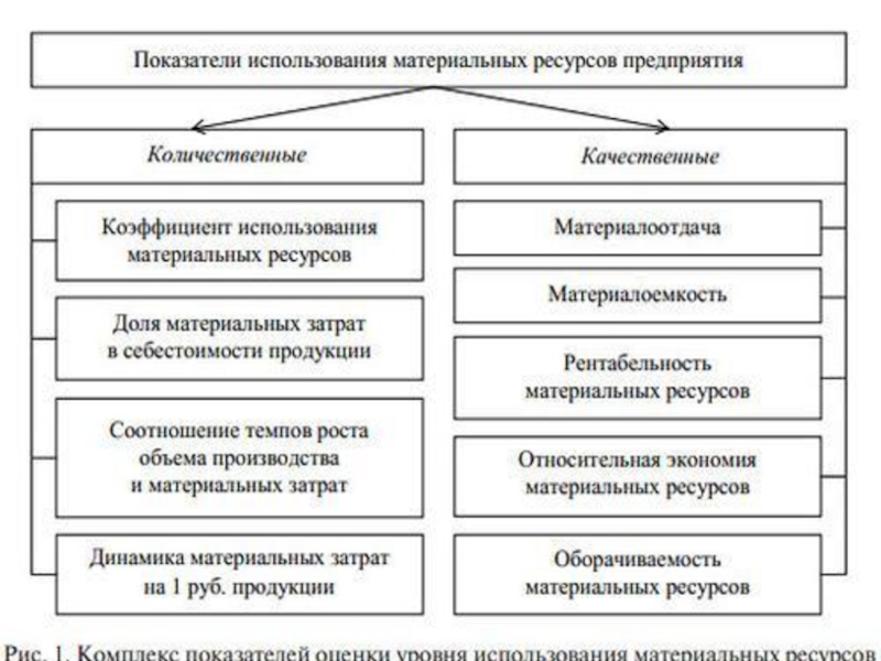 Ресурсы предприятия. Показатели материальных ресурсов предприятия. Классификация материальных ресурсов предприятия. Показатели характеризующие использование материальных ресурсов. Эффективность использования материальных ресурсов схема.