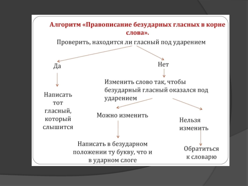 Презентация правописание гласных в корне слова 10 класс презентация