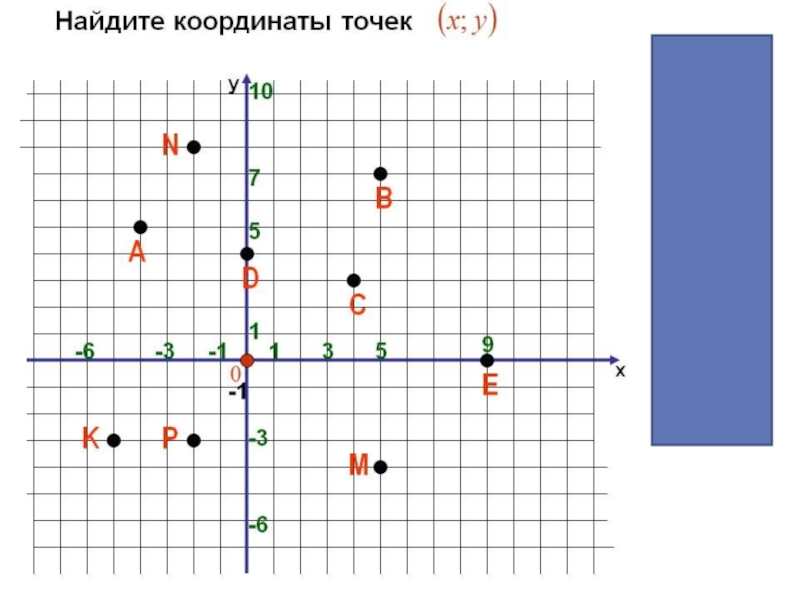 Рисунок на оси координат по точкам