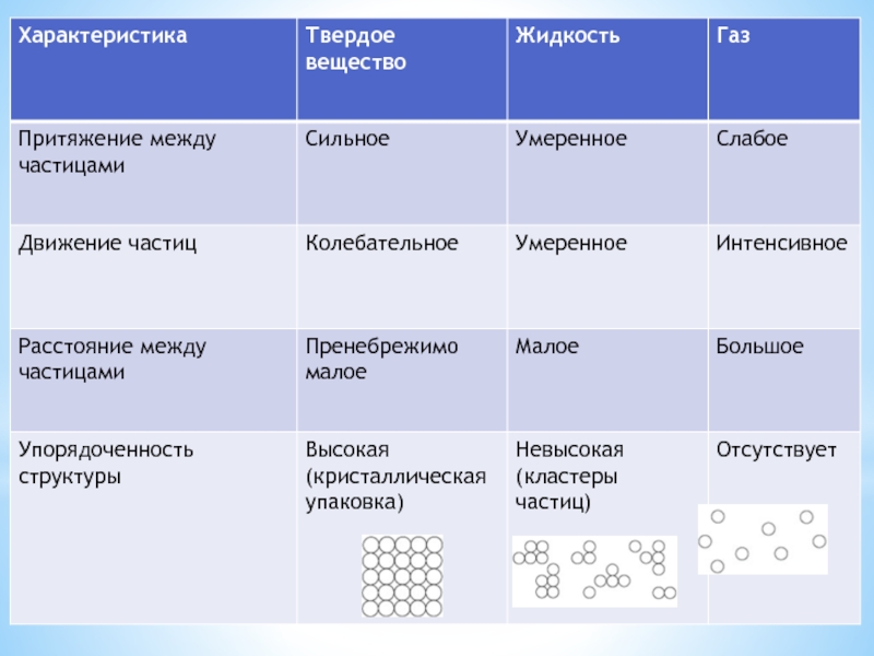 Схема агрегатное состояние вещества