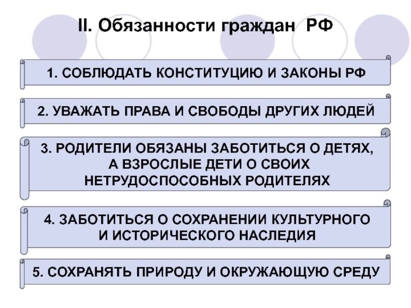 Человек свободен конституция. Обязанности гражданина РФ. Права и обязанности граждан. Обязанности граждан таблица. Обязанности гражданина РФ таблица.