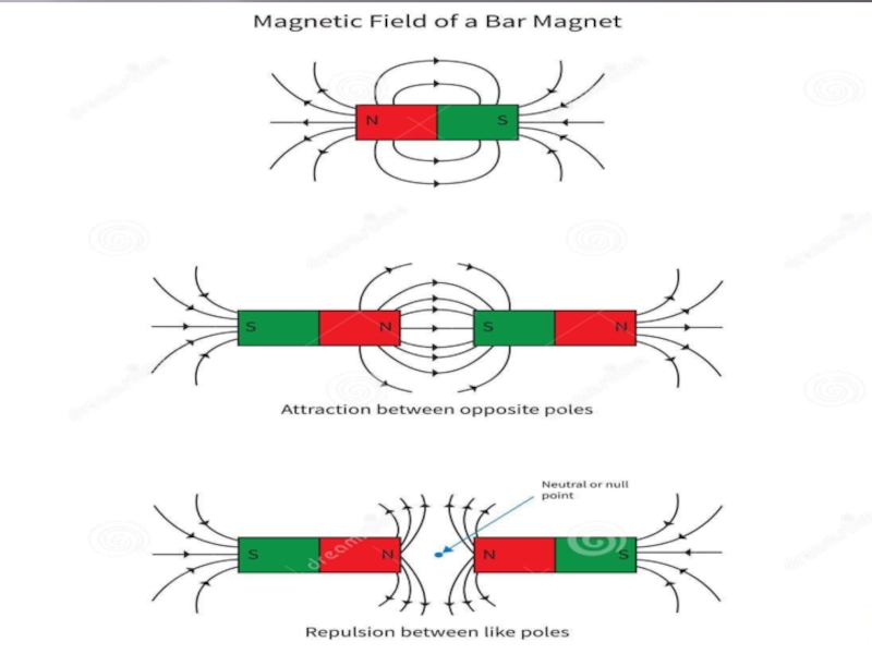 Магнитный 9 класс. Магнитные линии двух магнитов. Линии магнитной индукции двух магнитов с одноименными полюсами. Изобразите магнитное поле разноименные. Магнитное поле 9 класс.