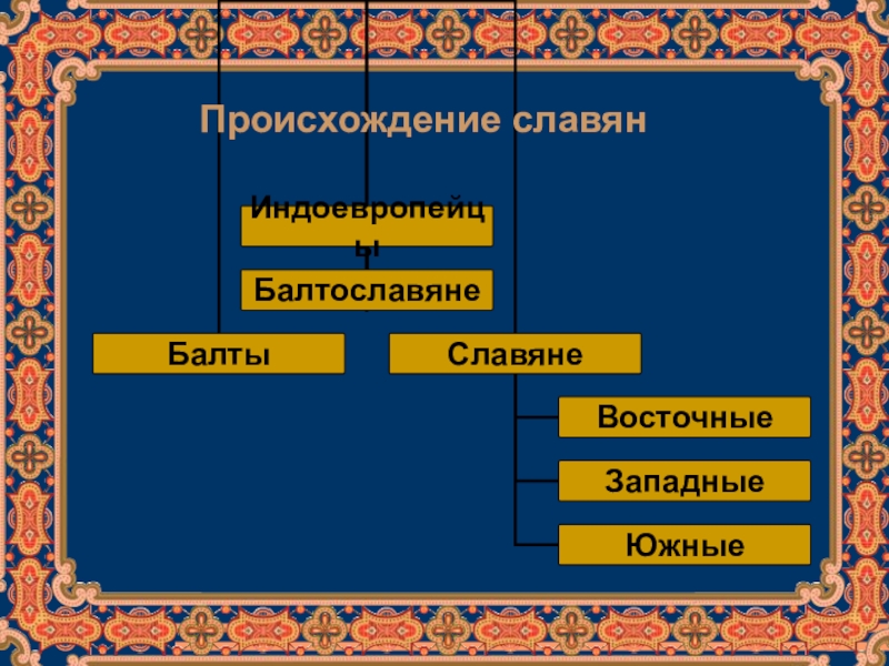 Восточные славяне появление. Происхождение славян. Происхождение восточных славян. Происхождение славян индоевропейцы. Славяне схема восточные западные Южные.